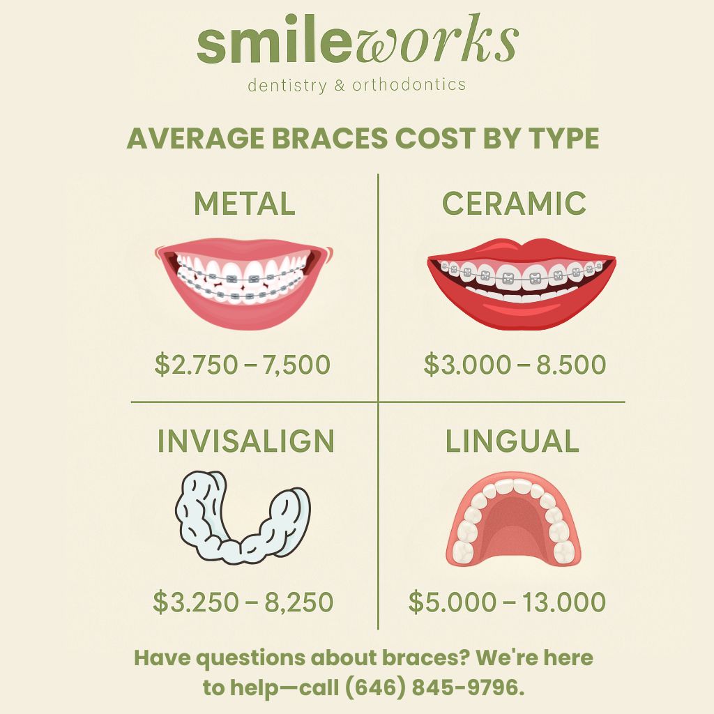 the Average Braces Cost by Type
